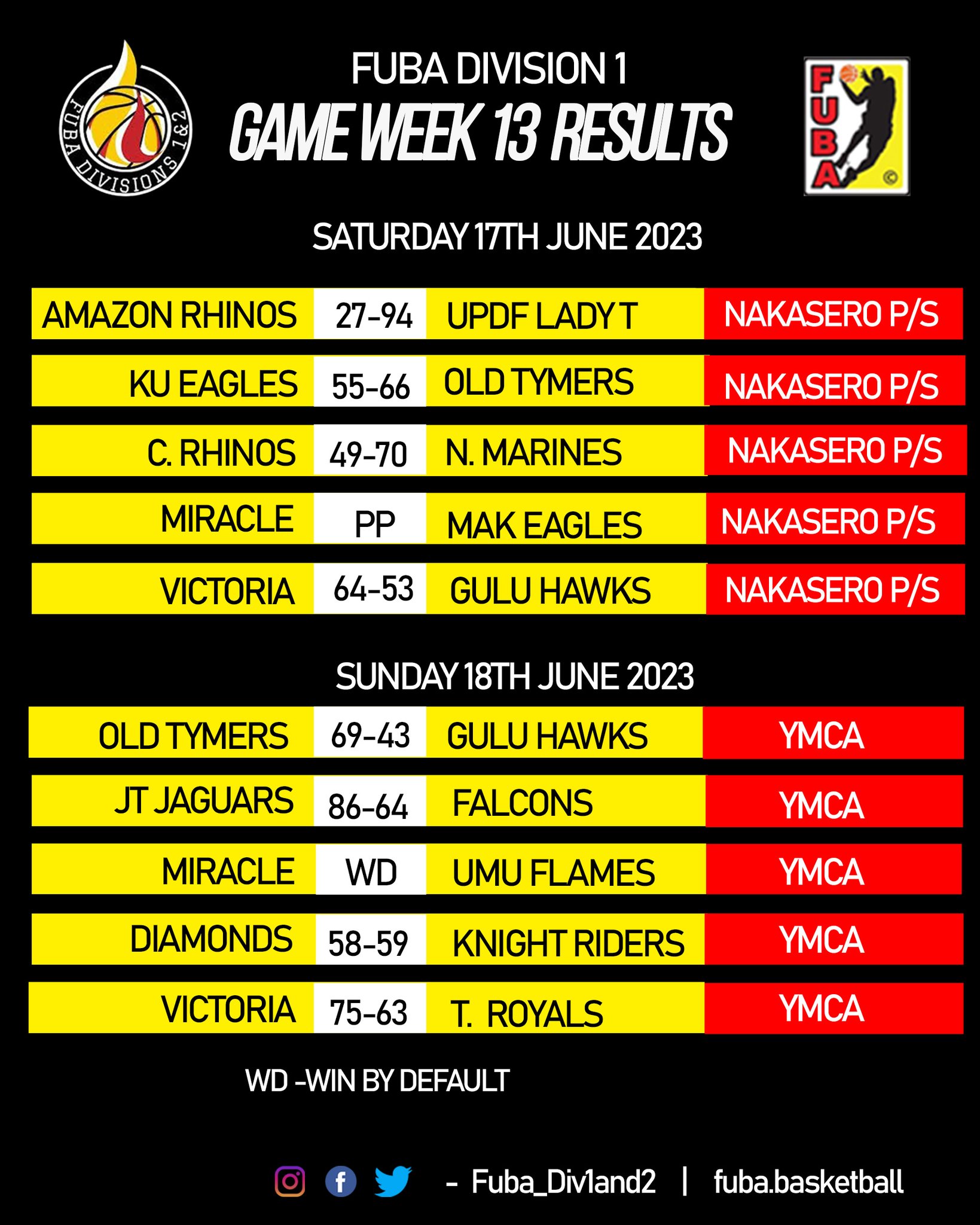 Nkumba make it 8, UPDF undisputed, Jaguars respond strongly, how it went down in FUBA Div
