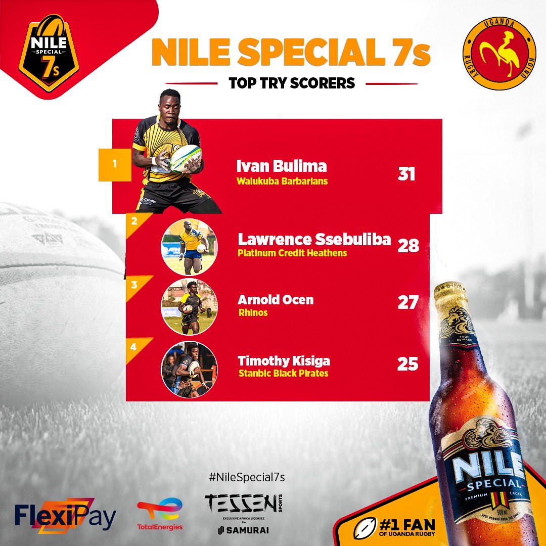 Ssebuliba, Kisiga, Bulima, Ocen in race for Top try scorer. Who comes out on top?